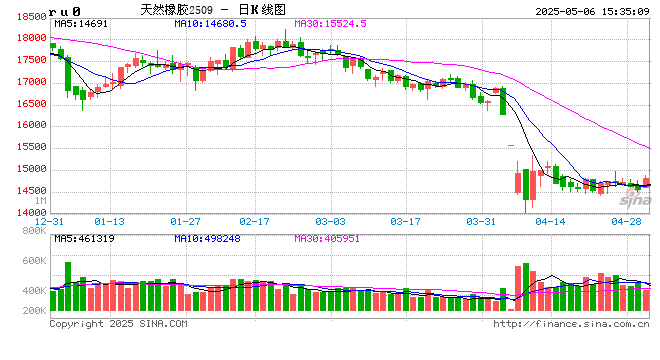 国内期货主力合约跌多涨少 20号胶涨超2%  第2张