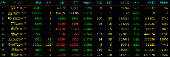 国内期货主力合约跌多涨少 20号胶涨超2%  第3张