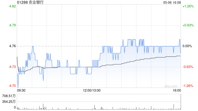 中银国际:降农业银行目标价至6.08港元 维持“买入”评级 第1张 中银国际:降农业银行目标价至6.08港元 维持“买入”评级 第1张