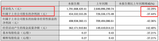 业绩暴跌62%!经销商锐减200家!汤臣倍健陷入致命困局? 第2张 业绩暴跌62%!经销商锐减200家!汤臣倍健陷入致命困局? 第2张