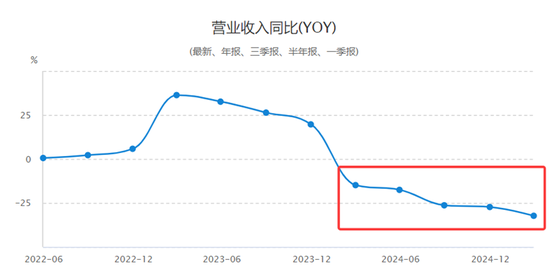 业绩暴跌62%!经销商锐减200家!汤臣倍健陷入致命困局? 第3张 业绩暴跌62%!经销商锐减200家!汤臣倍健陷入致命困局? 第3张