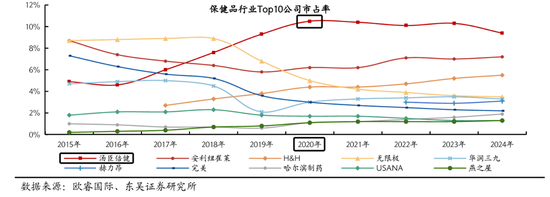 业绩暴跌62%!经销商锐减200家!汤臣倍健陷入致命困局? 第4张 业绩暴跌62%!经销商锐减200家!汤臣倍健陷入致命困局? 第4张