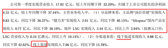 业绩暴跌62%!经销商锐减200家!汤臣倍健陷入致命困局? 第7张 业绩暴跌62%!经销商锐减200家!汤臣倍健陷入致命困局? 第7张