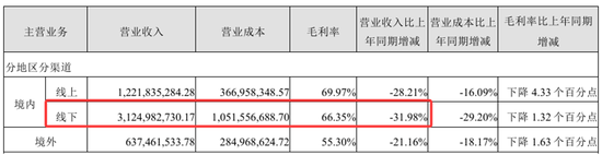 业绩暴跌62%!经销商锐减200家!汤臣倍健陷入致命困局? 第9张 业绩暴跌62%!经销商锐减200家!汤臣倍健陷入致命困局? 第9张