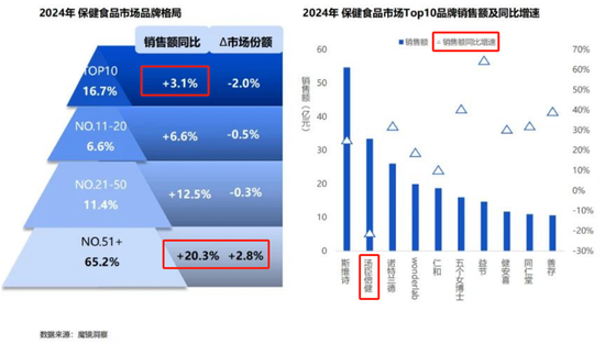 业绩暴跌62%!经销商锐减200家!汤臣倍健陷入致命困局? 第13张 业绩暴跌62%!经销商锐减200家!汤臣倍健陷入致命困局? 第13张