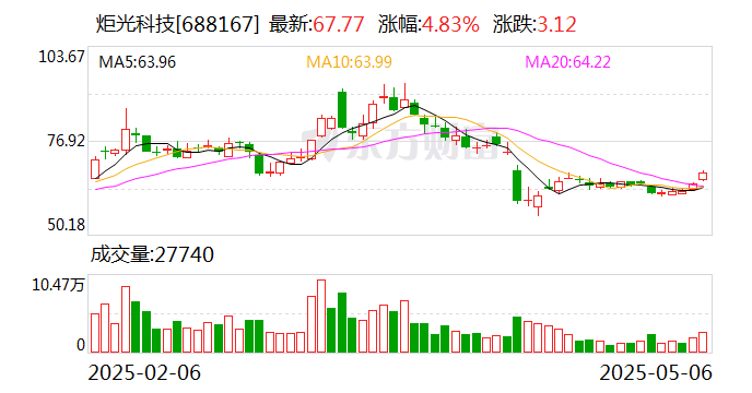炬光科技：公司尚未实施股份回购  第1张