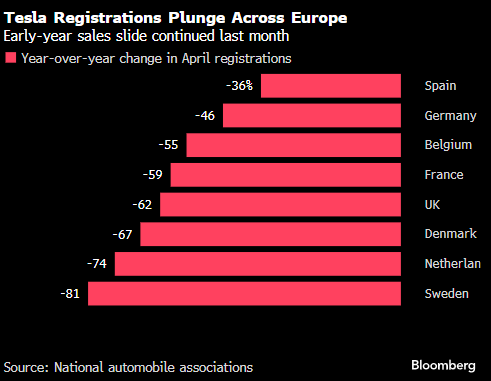 特斯拉领跌七巨头 欧洲销量暴跌 第1张 特斯拉领跌七巨头 欧洲销量暴跌 第1张