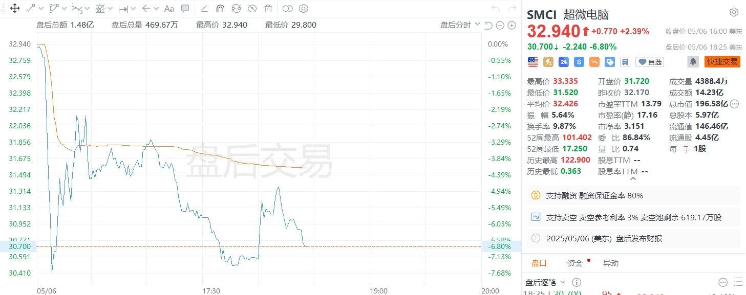 美股异动｜超微电脑盘后跌6.8%，下调全年销售预期  第1张