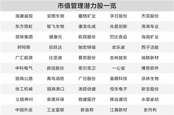 上市公司积极践行市值管理 50只潜力股曝光 第1张 上市公司积极践行市值管理 50只潜力股曝光 第1张