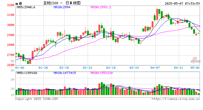 市场供应能力增强,豆粕价格回落 第2张 市场供应能力增强,豆粕价格回落 第2张