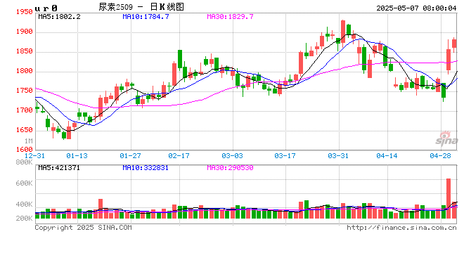氮磷涨势初显，能否提振钾肥市场？  第2张