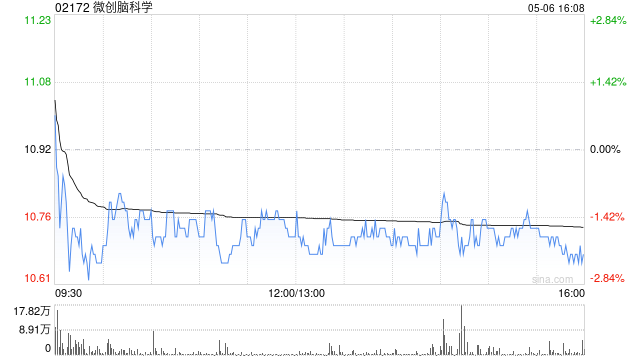微创脑科学根据获采纳股份计划授出可合共认购最多244.5万股的购股权  第1张