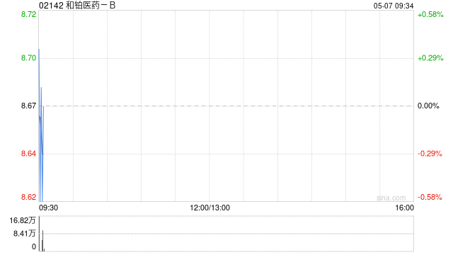 和铂医药-B5月6日斥资345.8万港元回购40万股  第1张