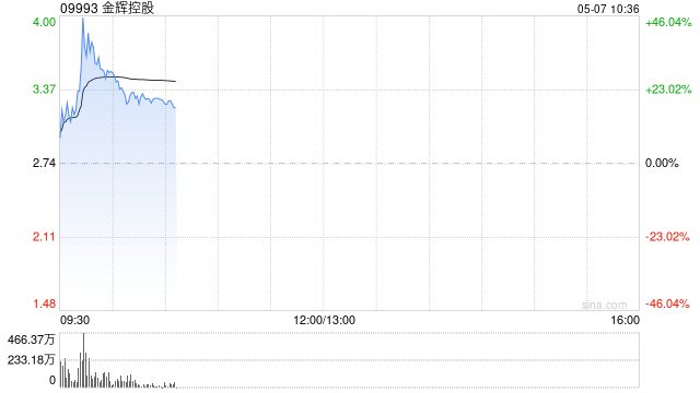 内房股早盘集体高开 金辉控股涨逾17%融创中国涨逾6%  第1张