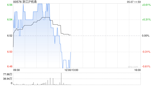 小摩：上调浙江沪杭甬目标价至7.1港元 维持“增持”评级  第1张