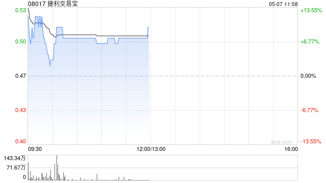 捷利交易宝绩后涨超7% 预计年度净利润将增至不少于5000万港元 第1张 捷利交易宝绩后涨超7% 预计年度净利润将增至不少于5000万港元 第1张