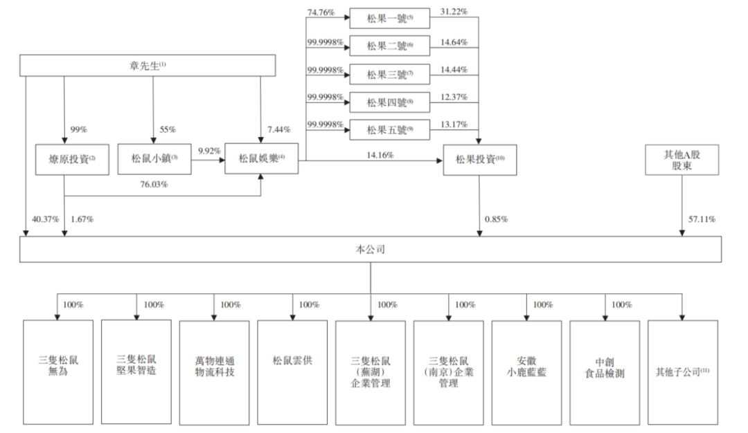 资本逃离三只松鼠，章燎源遇“中年危机”  第2张