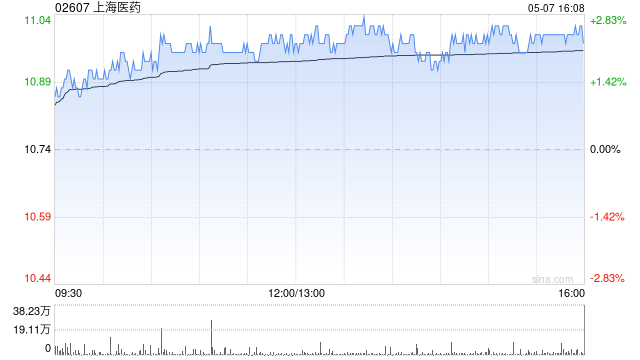 海通国际：维持上海医药“优于大市”评级 目标价13.73港元  第1张