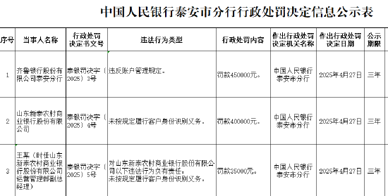 山东新泰农商行因未按规定履行客户身份识别义务被罚40万元 第1张 山东新泰农商行因未按规定履行客户身份识别义务被罚40万元 第1张