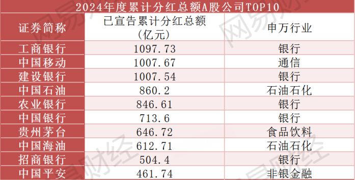 A股狂撒\"红包\":2024年度累计分红突破2.3万亿元,10家公司股息率超10% 第2张 A股狂撒\"红包\":2024年度累计分红突破2.3万亿元,10家公司股息率超10% 第2张
