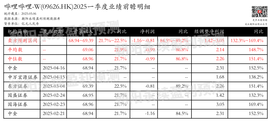 哔哩哔哩-W：预计5月20日公布一季报，预测Q1营收68.94~69.39亿元，同比增长21.7%~22.5%  第2张