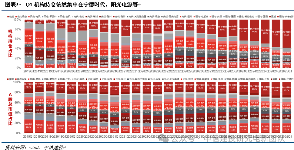 电新机构持仓再回落，向优质龙头继续集中  第6张