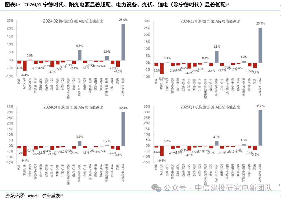 电新机构持仓再回落，向优质龙头继续集中  第7张