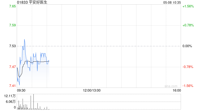 中信建投：医险协同模式推进营收稳步增长 维持平安健康“买入”评级  第1张
