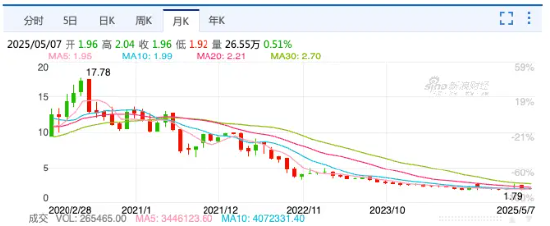 液体乳暴跌12%！ 伊利遇“双降”危机，董事长年薪仍达近2000万 | BUG  第4张