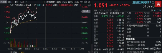 内外资金共振,科网龙头奋力向上!小米腾讯盘中急拉,美团涨超3% 第1张 内外资金共振,科网龙头奋力向上!小米腾讯盘中急拉,美团涨超3% 第1张