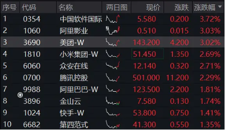 内外资金共振,科网龙头奋力向上!小米腾讯盘中急拉,美团涨超3% 第2张 内外资金共振,科网龙头奋力向上!小米腾讯盘中急拉,美团涨超3% 第2张