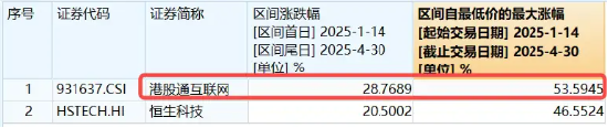 内外资金共振,科网龙头奋力向上!小米腾讯盘中急拉,美团涨超3% 第3张 内外资金共振,科网龙头奋力向上!小米腾讯盘中急拉,美团涨超3% 第3张