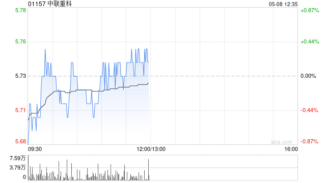 中金:维持中联重科目标价7.58港元 评级“跑赢行业” 第1张 中金:维持中联重科目标价7.58港元 评级“跑赢行业” 第1张