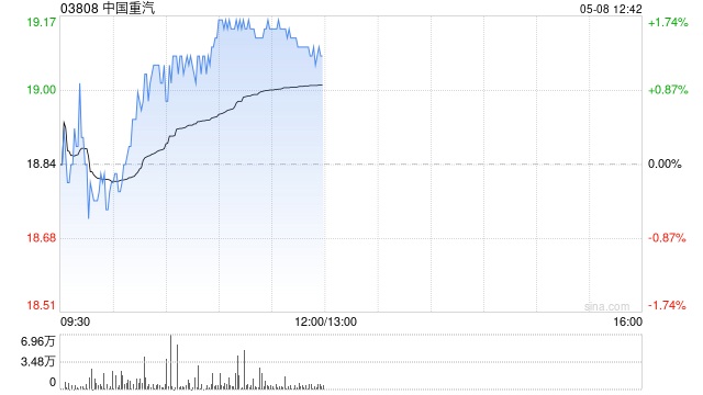 大和:降中国重汽目标价至21.7港元 重申“跑赢大市”评级 第1张 大和:降中国重汽目标价至21.7港元 重申“跑赢大市”评级 第1张