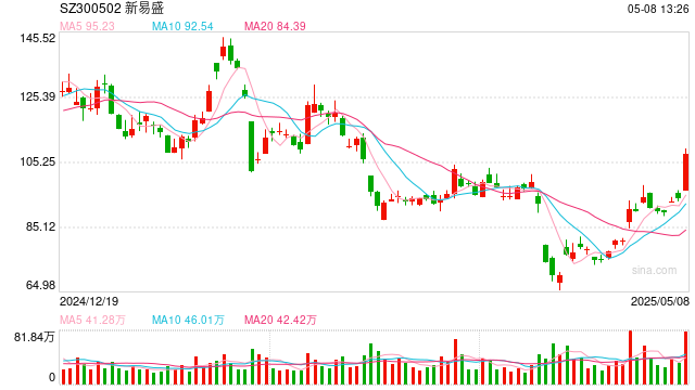 300502，大涨！成交额A股第一  第1张