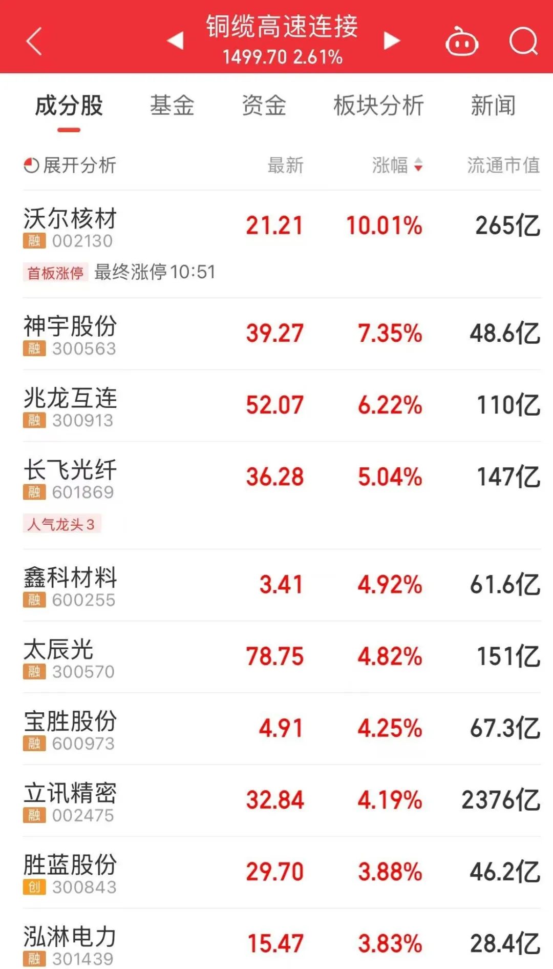 300502，大涨！成交额A股第一  第3张