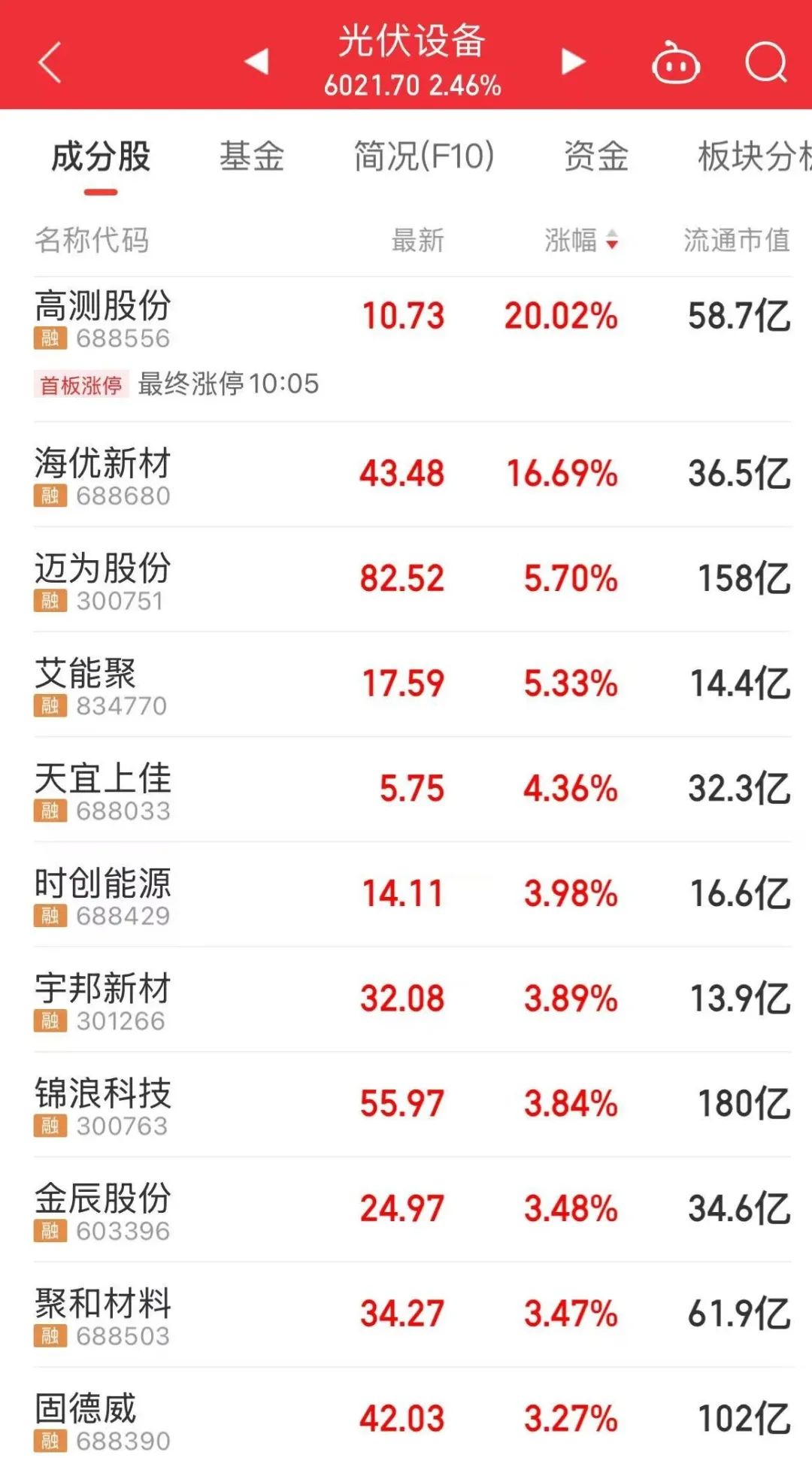 300502，大涨！成交额A股第一  第4张