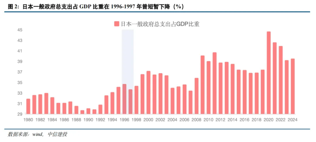 日本是如何做财政对冲的? 第3张 日本是如何做财政对冲的? 第3张