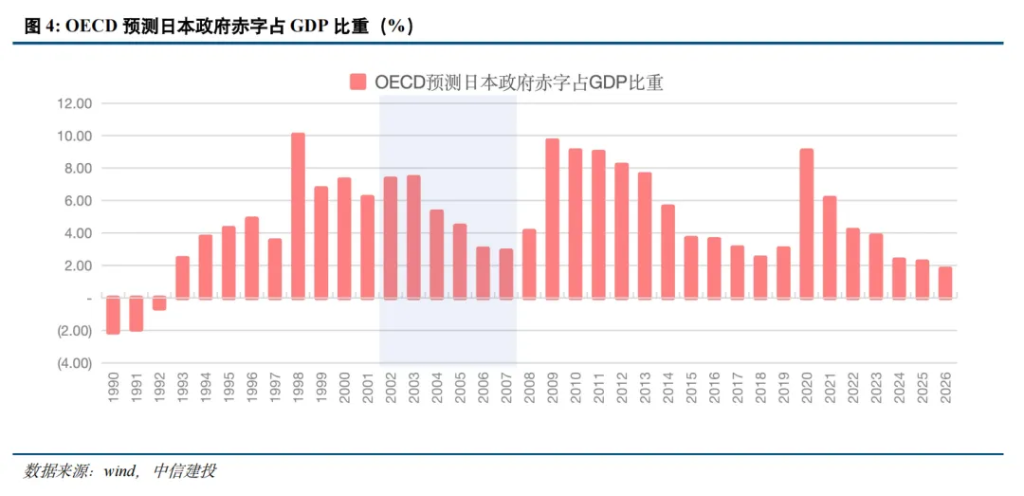 日本是如何做财政对冲的? 第5张 日本是如何做财政对冲的? 第5张