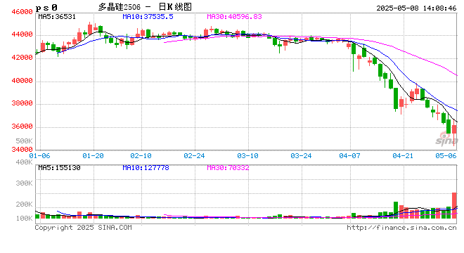 【建投晶硅】多晶硅：仓单隐忧加剧博弈，重申06多配机会  第2张