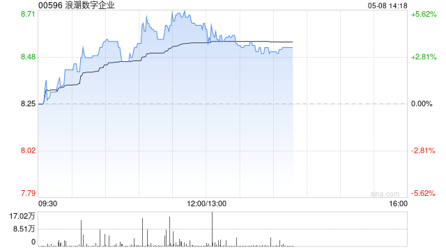 云计算概念股集体上扬 浪潮数字企业涨逾5%伟仕佳杰涨逾3% 第1张 云计算概念股集体上扬 浪潮数字企业涨逾5%伟仕佳杰涨逾3% 第1张