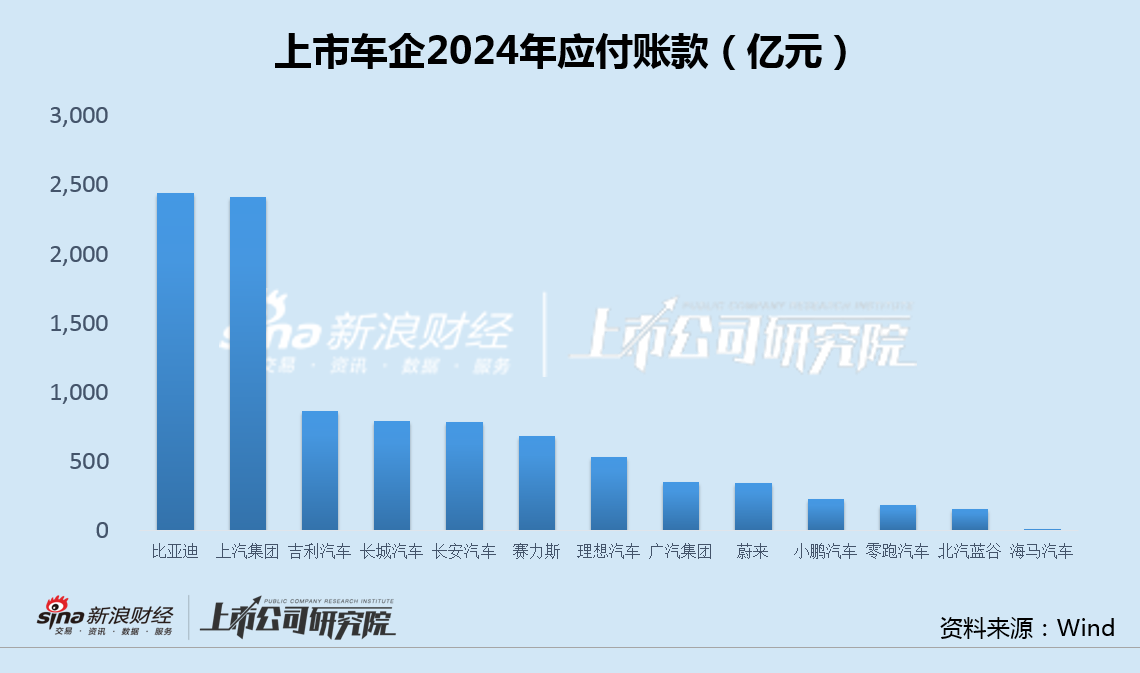 车企年报|上汽、比亚迪应付款超2400亿 强议价能力背后供应商压力山大 第1张 车企年报|上汽、比亚迪应付款超2400亿 强议价能力背后供应商压力山大 第1张