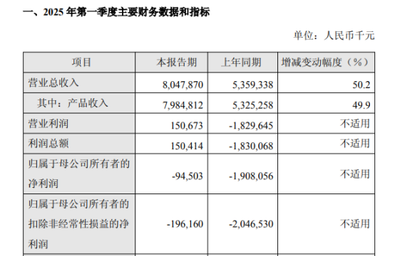 “扭亏”上岸，百济一季度营收80亿，新“一哥”诞生  第1张