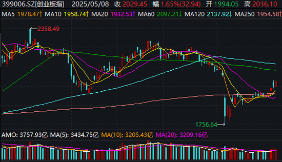 三大股指集体翻红，#A股#再上热搜！航天军工板块多股“20cm”涨停  第2张