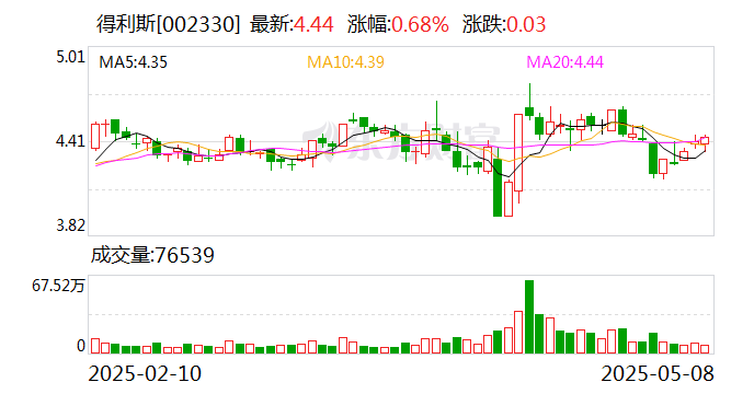 得利斯:目前贸易战对公司生产经营暂未产生直接影响 第1张 得利斯:目前贸易战对公司生产经营暂未产生直接影响 第1张