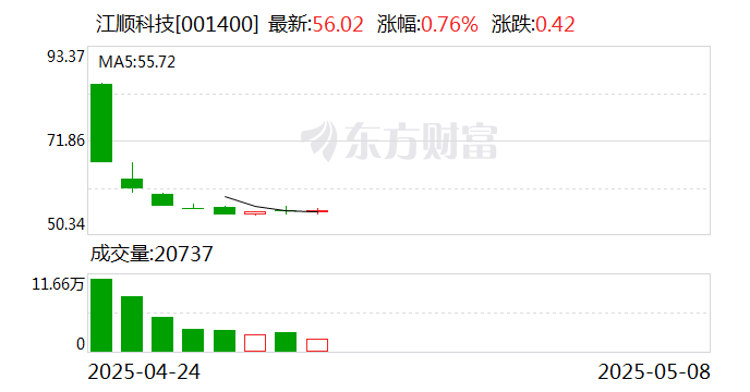 江顺科技:公司主要产品精密机械零部件下游主要应用于轨道交通、新能源风电及工程机械等行业 第1张 江顺科技:公司主要产品精密机械零部件下游主要应用于轨道交通、新能源风电及工程机械等行业 第1张