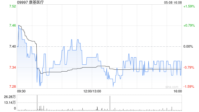 康基医疗于5月8日注销81万股已购回股份  第1张