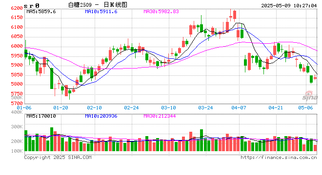 光大期货：5月9日软商品日报  第2张