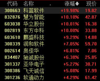 鸿蒙概念局部走强,科蓝软件等多股涨停,首款鸿蒙电脑来了 第1张 鸿蒙概念局部走强,科蓝软件等多股涨停,首款鸿蒙电脑来了 第1张
