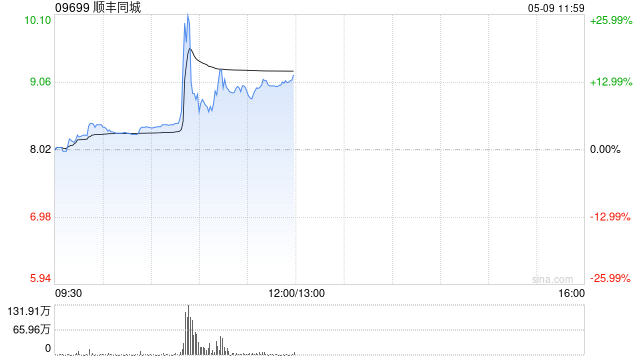 顺丰同城早盘涨超11% 五一假期全场景单量同比增长87% 第1张 顺丰同城早盘涨超11% 五一假期全场景单量同比增长87% 第1张